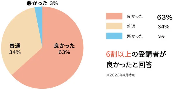 利用満足度調査