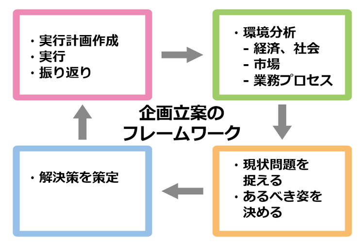 企画立案のフレームワーク