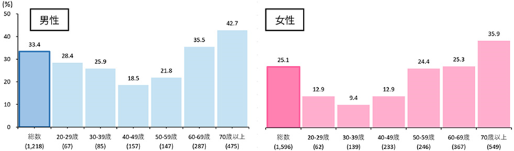 厚生労働省「国民健康・栄養調査報告」