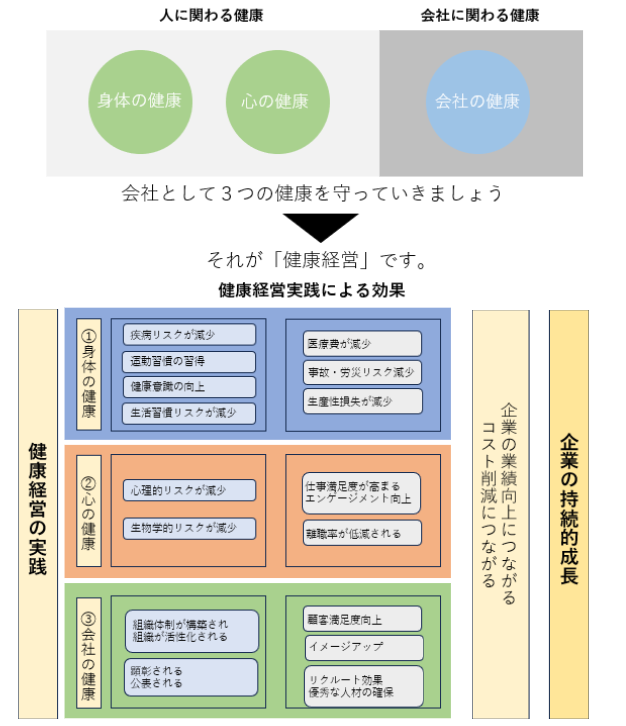 ３つの健康