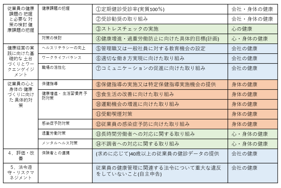 健康経営の取得項目