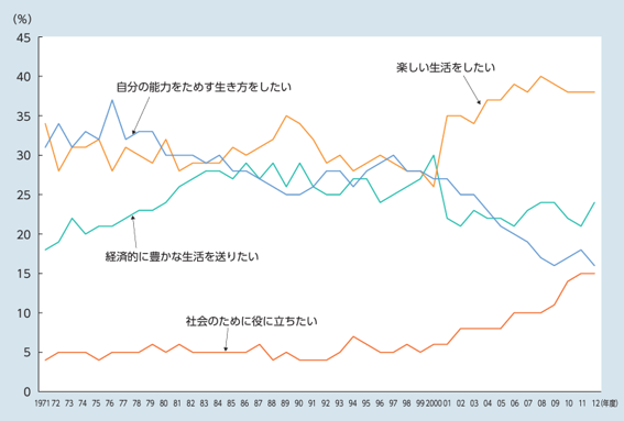 日本生産性本部「働くことの意識」調査